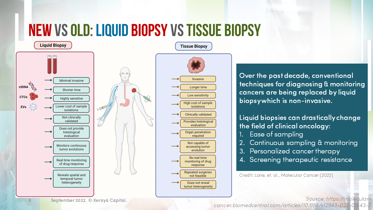 Liquid-Biopsy