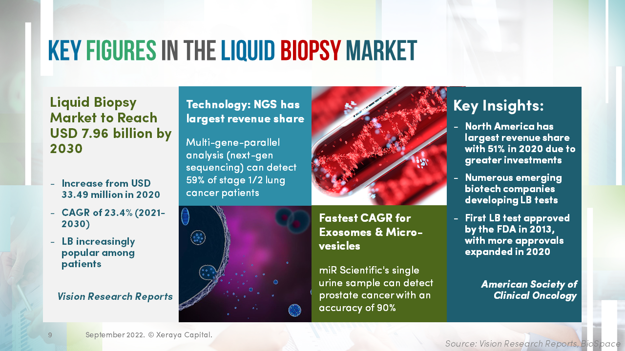 Liquid-Biopsy